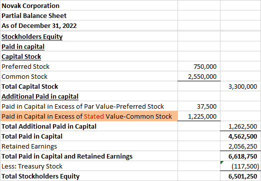 750,000 2,550,000 3,300,000 Novak Corporation Partial Balance Sheet As of December 31, 2022 Stockholders Equity Paid in capit