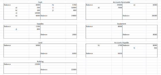 Accounts Receivable Cash 6000 Balance 1700 Balance 25000 e) 6000 10000 14500 6000 Balance 14800 Balance 26000 Supplies 1200 E