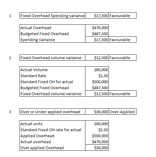 $17,500 Favourable Fixed Overhead Spending variance 1 Actual Overhead Budgeted Fixed Overhead $470,000 $487,500 $17,500 Favou