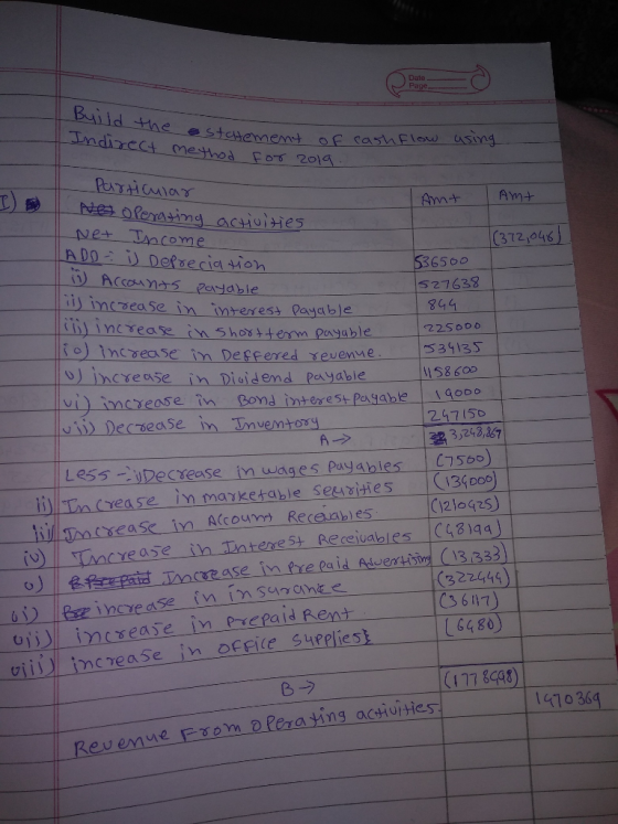 Build the estatemes Indirect method statement of cash flow using for 2019. Amt Amt - Particular Net operating activities Net