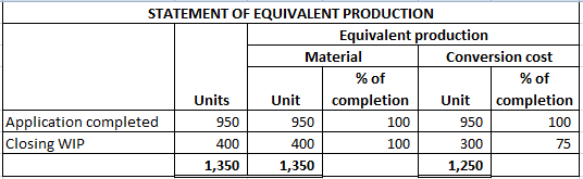 STATEMENT OF EQUIVALENT PRODUCTION Equivalent production Material Conversion cost % of % of Units Unit completion Unit comple