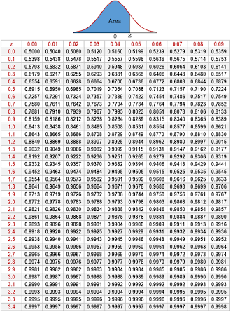 Area 0.02 0.09 z 0.0 0.1 0.2 0,3 0.4 0.5 0.6 0.7 0.8 0.9 1,0 1.1 1.2 1.3 1.4 1.5 1.6 1.7 1.8 1.9 2.0 0 0.01 0.04 0.05 0.06 0.