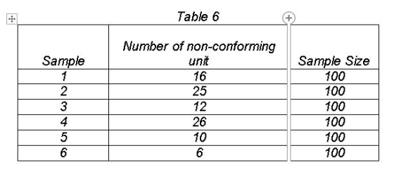Table 6 Sample 1 2 3 4 5 6 Number of non-conforming unit 16 25 12 26 10 6 Sample Size 100 100 100 100 100 100