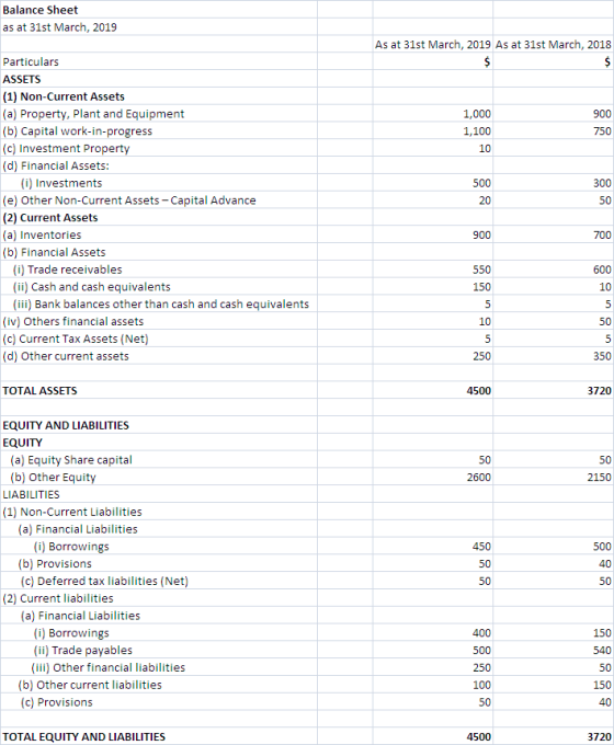 Balance Sheet as at 31st March, 2019 As at 31st March, 2019 As at 31st March, 2018 $ $ 900 1,000 1,100 10 750 500 300 20 50 P
