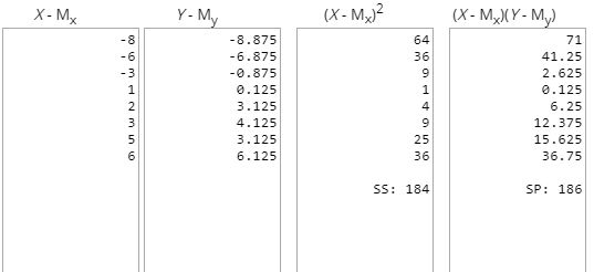 (X - M,MY - My) (X- Mj? Y- My х-Мx -8 -8.875 64 71 41.25 -6 -6.875 36 -3 -0.875 9. 2.625 0.125 0.125 3.125 6.25 4.125 9. 12.3