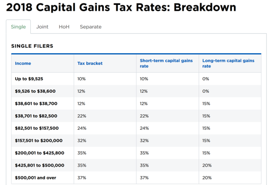 2018 Capital Gains Tax Rates: Breakdown Single Joint HoH Separate SINGLE FILERS Income Tax bracket Short-term capital gains r