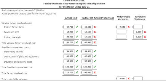 lahhih Products Inc. Factory Overhead Cost Variance Report-Trim Department For the Month Ended July 31 Productive capacity fo