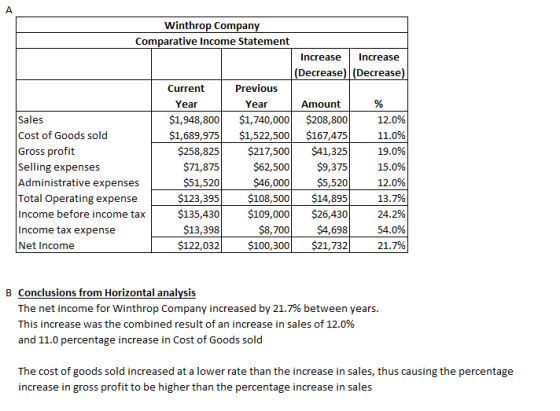 Winthrop Company Comparative Income Statement Increase Increase (Decrease) (Decrease) Current Previous Year Year Amount Sales