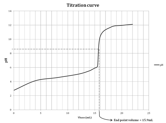 Titration curve 14 12 10 8 6 4 0 10 15 20 25 Vbase (mL) → Endpoint volume= 15.9mL