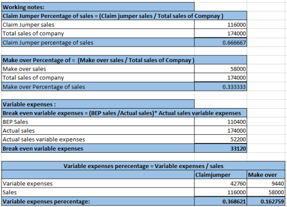 Working notes: Claim Jumper Percentage of sales = (Claim jumper sales/Total sales of Compnay) Claim Jumper sales 116000 Total
