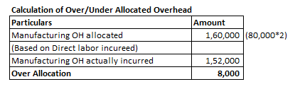 Calculation of Over/Under Allocated Overhead Particulars Amount Manufacturing OH allocated 1,60,000 (80,000*2) (Based on Dire