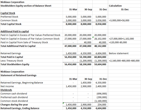 Nicklaus Corporation Stockholders Equity section of Balance Sheet Calculation 31-Dec 31-Mar 30-Sep 31-Dec Capital Stock Prefe