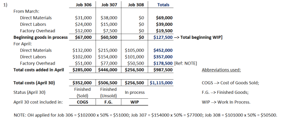 Job 306 Job 307 Job 308 Totals $0 $31,000 $24,000 $12,000 $67,000 $38,000 $15,000 $7,500 $60,500 $ 69,000 $39,000 $19,500 $12