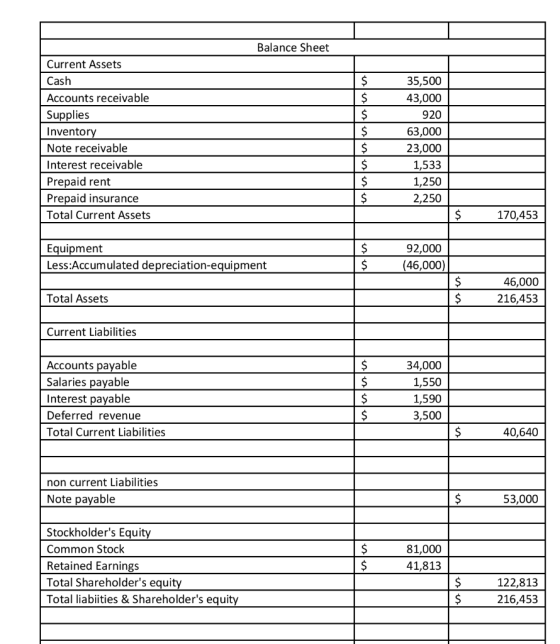 Balance Sheet $ $ $ $ Current Assets Cash Accounts receivable Supplies Inventory Note receivable Interest receivable Prepaid