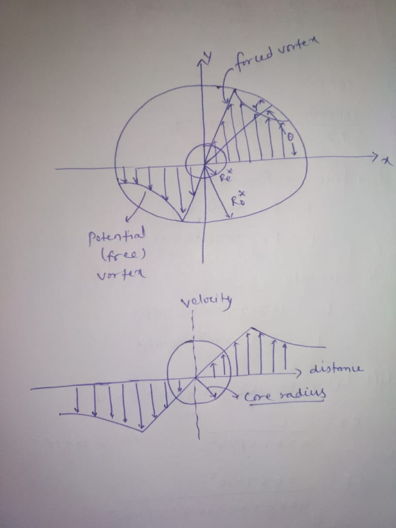 forced vorted 7a Re EX Potential (free) velocity distance Core radius