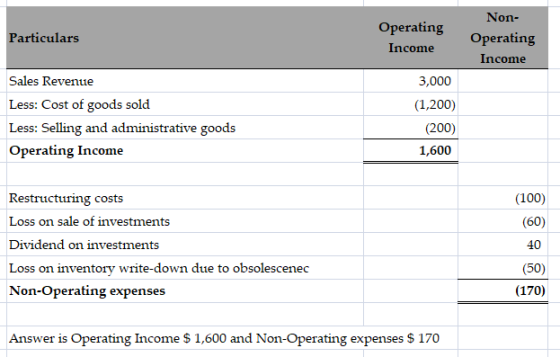Particulars Operating Income Non- Operating Income Sales Revenue Less: Cost of goods sold Less: Selling and administrative go