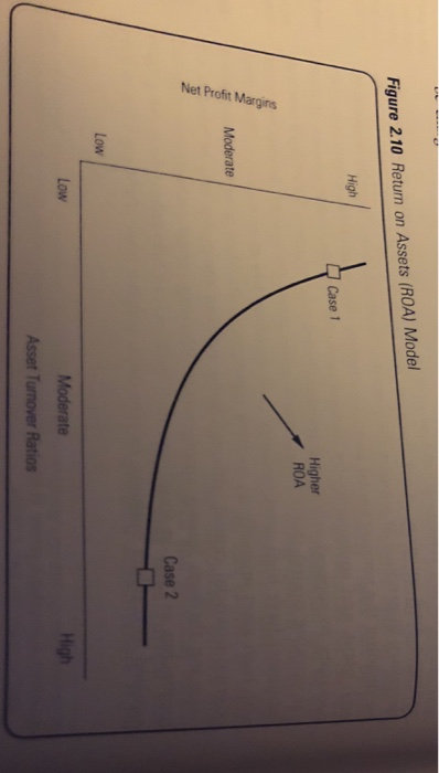 Figure 210 Return on Assets (ROA) Model High Case 1 Higher ROA 5 Moderate Case 2 Low Low High Asset Turnover Ratios