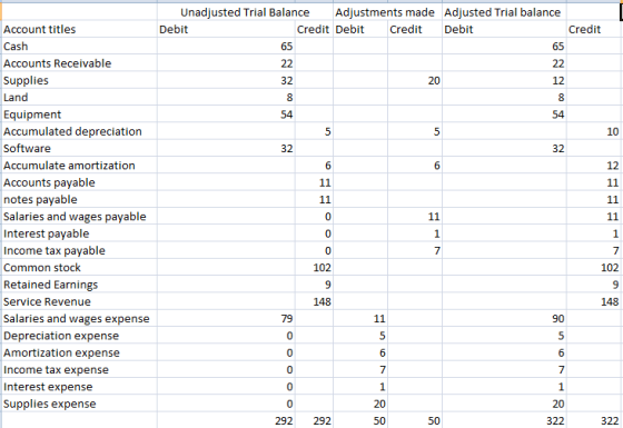Unadjusted Trial Balance Adjustments made Adjusted Trial balance Debit Credit Debit Credit Debit Credit 22 12 10 32 12 Accoun