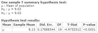 One sample T summary hypothesis test: H:Mean of population Ho 9.02 HA H9.02 Hypothesis test results: Mean Sample Mean Std. Er