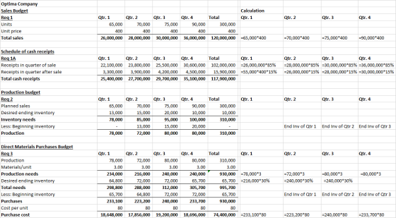 Calculation Qtr. 1 Qtr. 2 Qtr. 3 Qtr. 4 Optima Company Sales Budget Req1 Units Unit price Total sales Qtr. 1 65,000 400 26,00