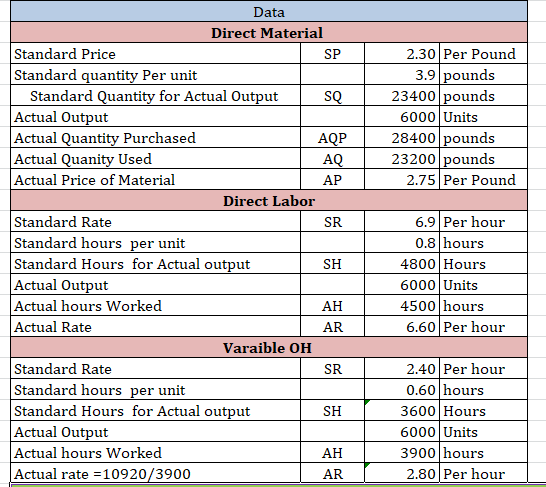 2.30 Per Pound 3.9 pounds 23400 pounds 6000 Units 28400 pounds 23200 pounds 2.75 Per Pound АР | Data Direct Material Standard