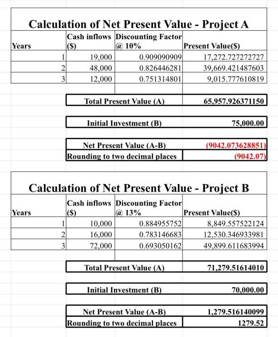 Calculation of Net Present Value - Project A Cash inflows Discounting Factor Years ($) @ 10% Present Value($) 19,000 0.909090