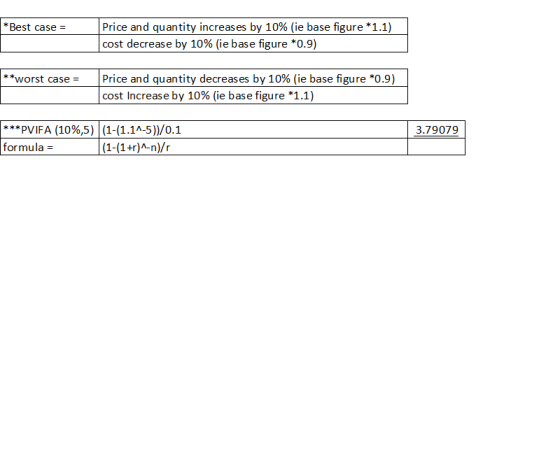 * Best case = Price and quantity increases by 10% (ie base figure *1.1) cost decrease by 10% (ie base figure *0.9) **worst ca
