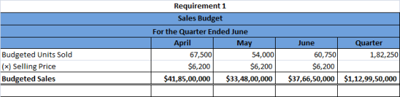 Requirement 1 Sales Budget For the Quarter Ended June April May 67,500 54,000 $6,200 $6,200 $41,85,00,000 $33,48,00,000 Budge