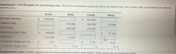 Requirement 1. Fill in the blanks operating loss.) for each missing value. (Round the contribution margin per unit to the nearest cent. Use a minus sign or parentheses to enter an missing value. Sunny Rainy Cloudy Windy 693.00CAL $ 693,000 346,500 270,000 S 1,300,000 Net Sales Revenue Variable Costs Fixed Costs Operating Income (Loss) Units Sold Contribution Margin per Unit Contribution Margin Ratio 374,400 44,000 203,000 S 87.200 S 166,000 130,000 4.00 12,000 S77.00 S18.00 70% 20% nts 2. and 3. Which company has the lowest breakeven point in sales dollars? What causes the low hreakavan