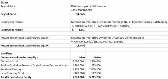 Ratios Payout Ratio Dividends paid / Net Income =363,750/700,000 51.96% Payout Ratio Earnings per share Net Income-Preferred