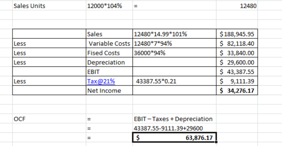 Sales Units 12000*104% = 12480 Less Less Less Sales 12480*14.99*101% Variable Costs 12480*7*94% Fised Costs 36000*94% Depreci