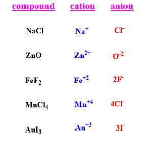 compound cation anion NaCl Nt CI ZnO Zn Fe*2 Mn+4 Au+3 FeF 2F- MnCl4 In Aul3 L1 3I