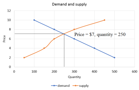 Demand and supply 12 10 Price-37, quantity-250 4 0 400 500 600 0 100 200 300 Quantity demand supply