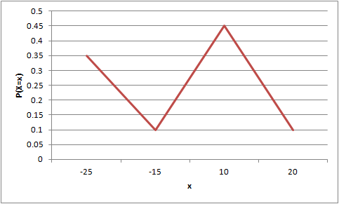 0.5 0.45 P(X=x) 0.05 -25 . 15 . 10 . 20