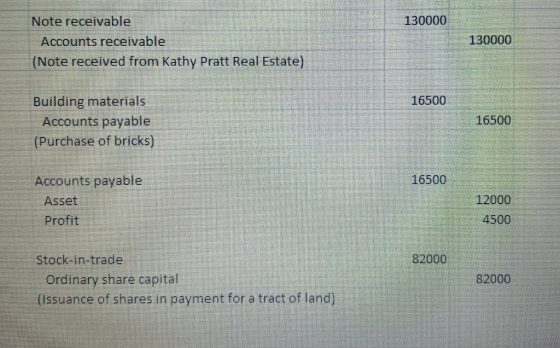 130000 Note receivable Accounts receivable (Note received from Kathy Pratt Real Estate) 130000 16500 Building materials Accou