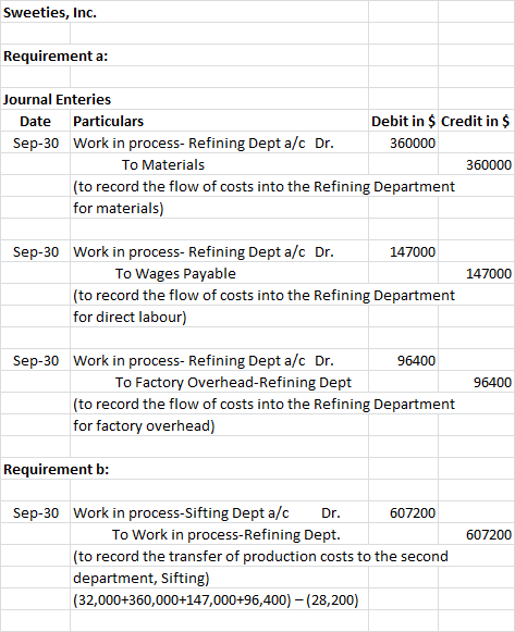 Sweeties, Inc. Requirement a: Journal Enteries Date Particulars Debit in $ Credit in $ Sep-30 Work in process- Refining Dept
