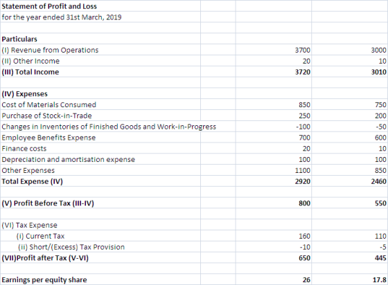 Statement of Profit and Loss for the year ended 31st March, 2019 3700 3000 Particulars (1) Revenue from Operations (11) Other
