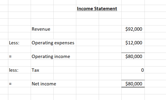 Income Statement Revenue $92,000 Less: Operating expenses $12,000 Operating income $80,000 less: Tax 0 II Net income $80,000
