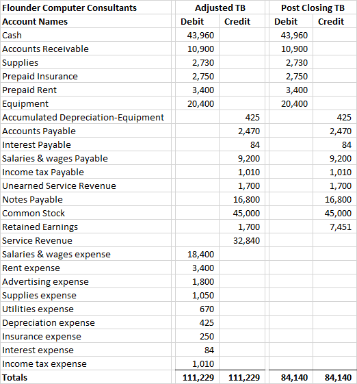 Flounder Computer Consultants Account Names Cash Accounts Receivable Supplies Prepaid Insurance Prepaid Rent Equipment Accumu