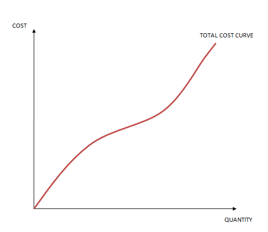 COST TOTAL COST CURVE QUANTITY