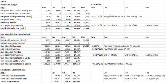 Calculation Nov Dec Jan Feb A Firm Production budget Req 1 Budgeted Next Months Sales (Units) Ratio of inventory to future sa