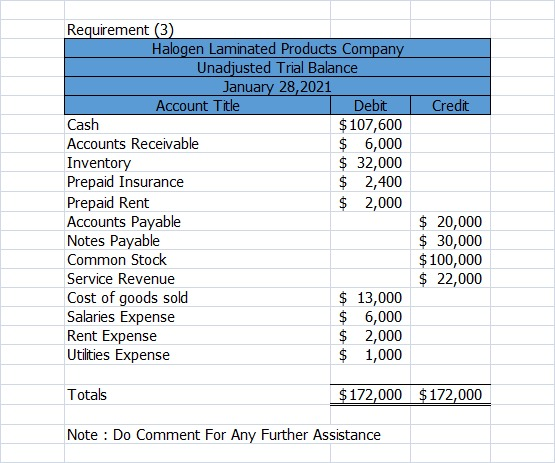 Credit Requirement (3) Halogen Laminated Products Company Unadjusted Trial Balance January 28,2021 Account Title Debit Cash $