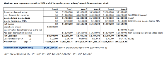 Maximum lease payment acceptable to Wildcat shall be equal to present value of net cash flows associated with it. Year-o $0 $