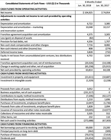 6 Months Ended Consolidated Statements of Cash Flows-USD (S) $ in Thousands Jun. 30, 2018 Jun. 30, 2017 CASH FLOWS FROM OPERATING ACTIVITIES: Net income Adjustments to reconcile net income to net cash provided by operating actvities: Depreciation and amortization Depreciation and amortization-marketing and reservation system Franchise agreement acquisition cost amortization Loss (gain) on disposal of assets Provision for bad debts, net Non-cash stock compensa Non-cash interest and other(income) loss Deferred income taxes Equity in net losses from unconsolidated joint ventures, less distributions received Franchise agreement acquisition cost, net of reimbursements Change in working capital and other, net of acquisition Net cash provided by operating activitles CASH FLOWS FROM INVESTING ACTIVITIES: Investment in property and equipment Investment in intangible assets 104,925 $74,954 6,722 10,048 3,385 10,157 4,375 3,305 4,356 7,716 808 3,828 6,702 1,707 8,082 (274) (732) 3,543 tion and other charges (20,326 (65,258 63,814 14,108) 64,108 (21,611) 1,329) (2,228) 3,052 (231,317) Proceeds from sales of assets Business acquisition, net of cash acquired to equity method investments Distributions from equity method investments Purchases of investments, employee benefit plans Proceeds from sales of investments, employee benefit plans Issuance of mezzanine and other notes receivable Collections of mezzanine and other notes receivable Other items, net Net cash used in investing activitles CASH FLOWS FROM FINANCING ACTIVITIES: Net borrowings pursuant to revolving credit facilities Principal payments on long-term debt Purchase of treasury stock Dividends paid 1,210 (2,047 1,828 (19,005) 3,505 232 1,696 (1,736 2,094 552 110 (67,303) 69,000 23,200 (309) (7414 24,333) (70,573 (24,A54)