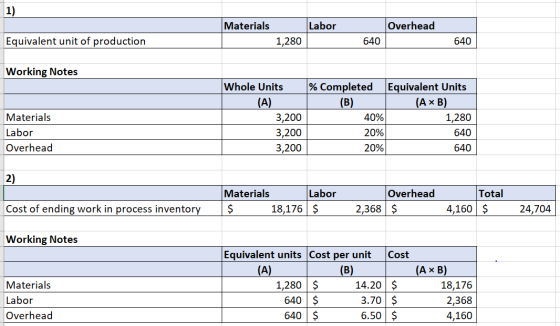 1) Materials Labor Overhead 640 Equivalent unit of production 1,280 640 Working Notes Materials Labor Overhead Whole Units %