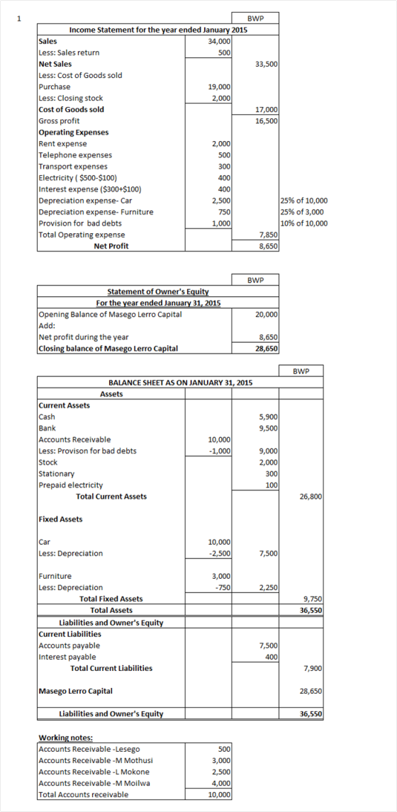 BWP Income Statement for the year ended January 2015 Sales 34,000 Less: Sales return 500 Net Sales 33,500 Less: Cost of Goods