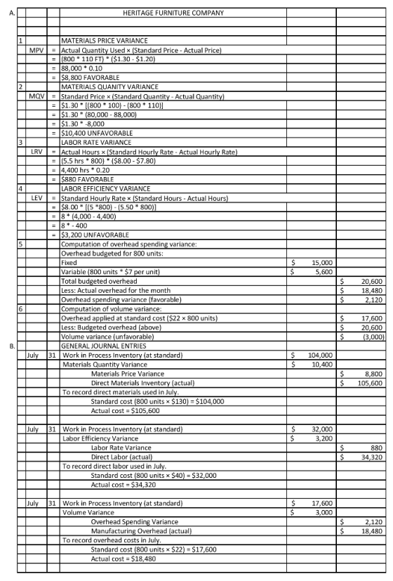HERITAGE FURNITURE COMPANY MPV MQV MATERIALS PRICE VARIANCE Actual Quantity Used x (Standard Price - Actual Price) (800 * 110