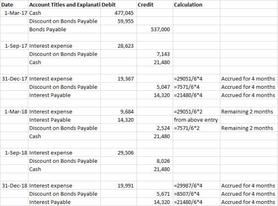 Date Account Titles and Explanati Debit Credit Calculation 1-Mar-17 Cash 477,045 59,955 Discount on Bonds Payable Bonds Payable 537,000 1-Sep-17 Interest expense 28,623 Discount on Bonds Payable Cash 7,143 21,480 -29051/6*4 Accrued for 4 months Accrued for 4 months Accrued for 4 months 31-Dec-17 Interest expense 19,367 Discount on Bonds Payable Interest Payable 5,047 7571/6*4 14,320 21480/6*4 9,684 14,320 -29051/6*2 from above ent 1-Mar-18 Interest expense Remaining 2 months Interest Payable Discount on Bonds Payable Cash 2,524 7571/6*2 21,480 Remaining 2 months 1-Sep-18 Interest expense 29,506 Discount on Bonds Payable Cash 8,026 21,480 Accrued for 4 months Accrued for 4 months Accrued for 4 months 31-Dec-18 Interest expense 19,991 29987/6*4 Discount on Bonds Payable Interest Payable 5,671-8507/6*4 14,320 21480/6*4