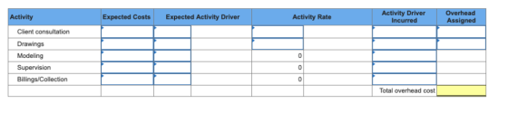 Activity Driver Incurred Overhead Activity Expected Costs Expected Activity Driver Activity Rate Assigned Client consultation