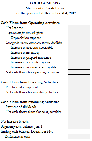 YOUR COMPANY Statement of Cash Flows For the year ended December 31st, 2017 Cash Flows from Operating Activities Net Income Adjustments for ytoncash effects: Depreciation expense Changes in current assets and current labilitiesr Increase in accounts receivable Increase in inventory Increase in prepaid insurance Increase in accounts pavable Increase in income tazes pavable Net cash flows for operating activities Cash Flows from Investing Activities Net cash flows for investing activities Cash Flows from Financing Activities Purchase of equipment Payment of dividends Net cash flows from financing activities Net increase in cash Beginning cash balance, Jan. 1 Ending cash balance, December 31st Difference in cash